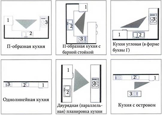 Ергономіка великої і маленької кухні