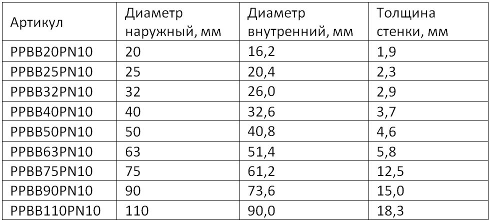Загальні характеристики поліпропіленових труб Загальні характеристики поліпропіленових труб