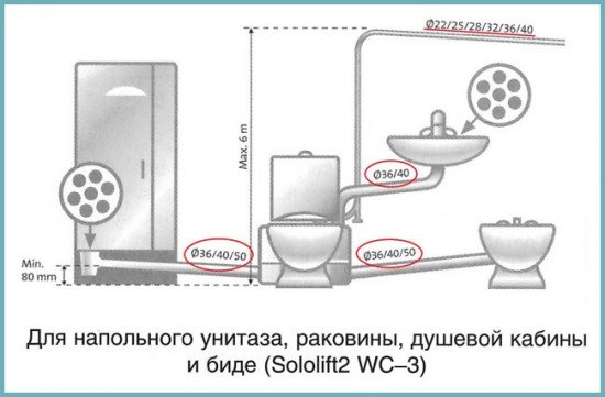 Каналізаційна система Sololift (Сололифт) — найкращий помічник у водовідведенні