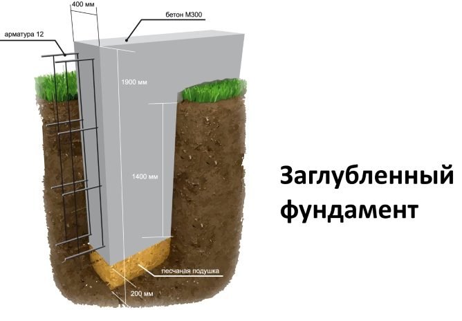 Основи пристрою стрічкового фундаменту