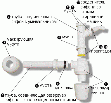 Сифон для ванни — огляд 10 кращих видів + [як вибрати і догляд]
