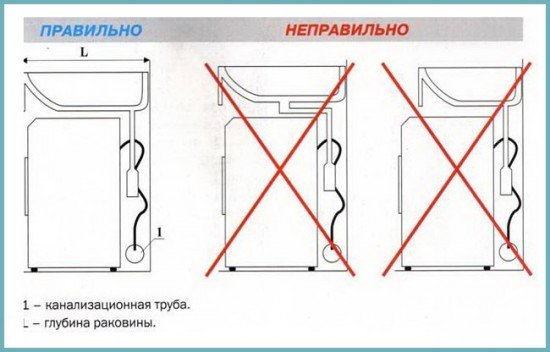 Раковина над пральною машиною: рекомендації по вибору і установці своїми руками