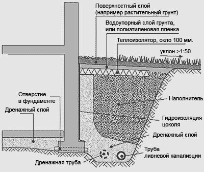 Дренаж ділянки своїми руками