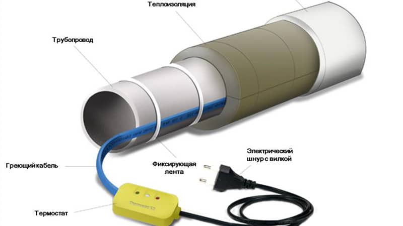 Саморегулюючий нагрівальний кабель для водопроводу