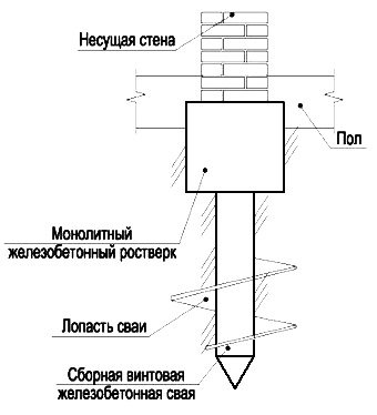 Технологія будівництва пальового фундаменту