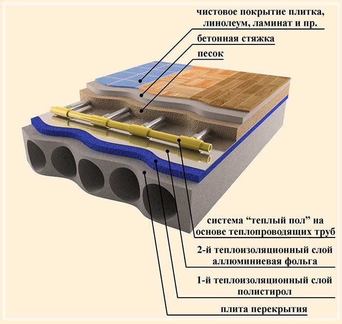Тепла підлога у ванній кімнаті   водяний і електричний