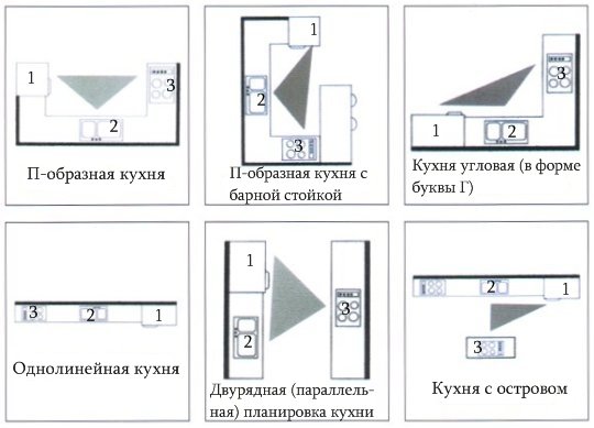 Ергономіка кухні