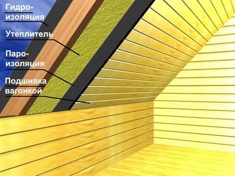 Технологія утеплення мансардної покрівлі своїми руками