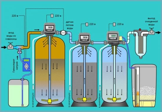 Очищення води зі свердловини і колодязі від заліза: як вибрати фільтр для дачі або приватного будинку?
