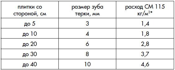 Плитковий клей для теплої підлоги який краще, розглянемо всі види