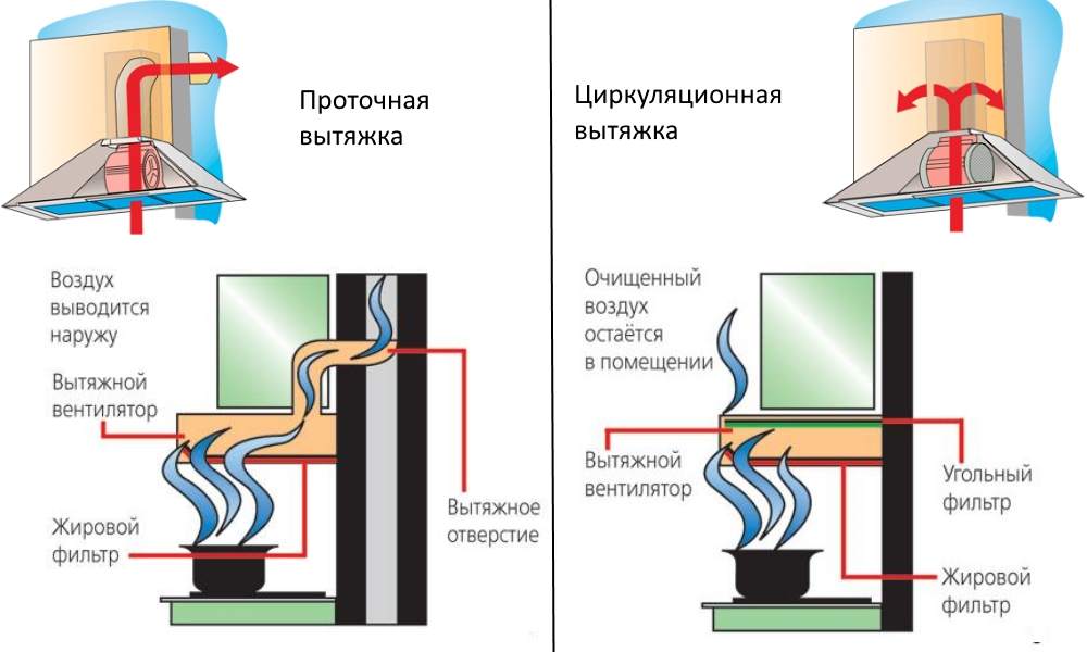 Як правильно встановити витяжку над газовою плитою?