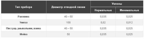 Ухил каналізаційних труб 50, 100, 110, 160, 200 мм Ухил каналізаційних труб 50, 100, 110, 160, 200 мм