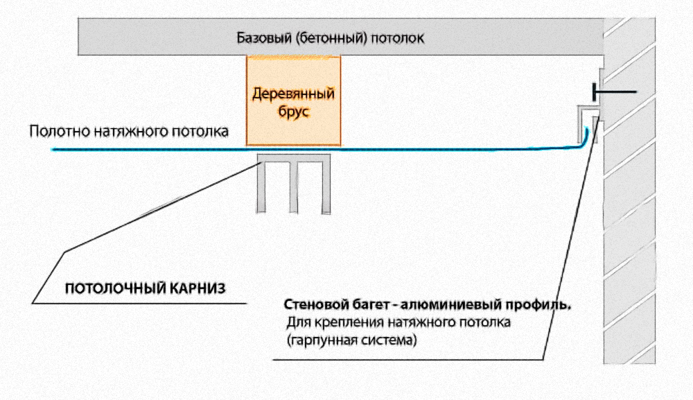 Натяжна стеля своїми руками