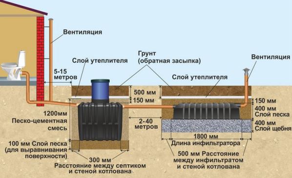 Септик чисток 1100, 2000, 3000 — пристрій, принцип роботи, монтаж
