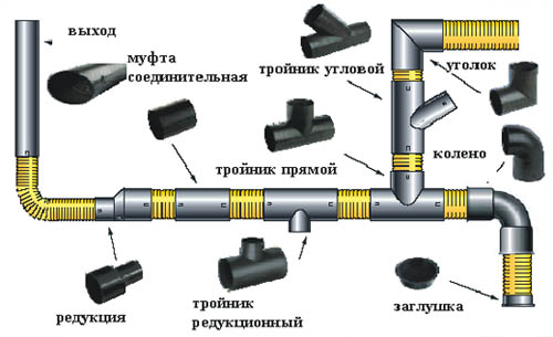 Каналізаційні труби і фітинги