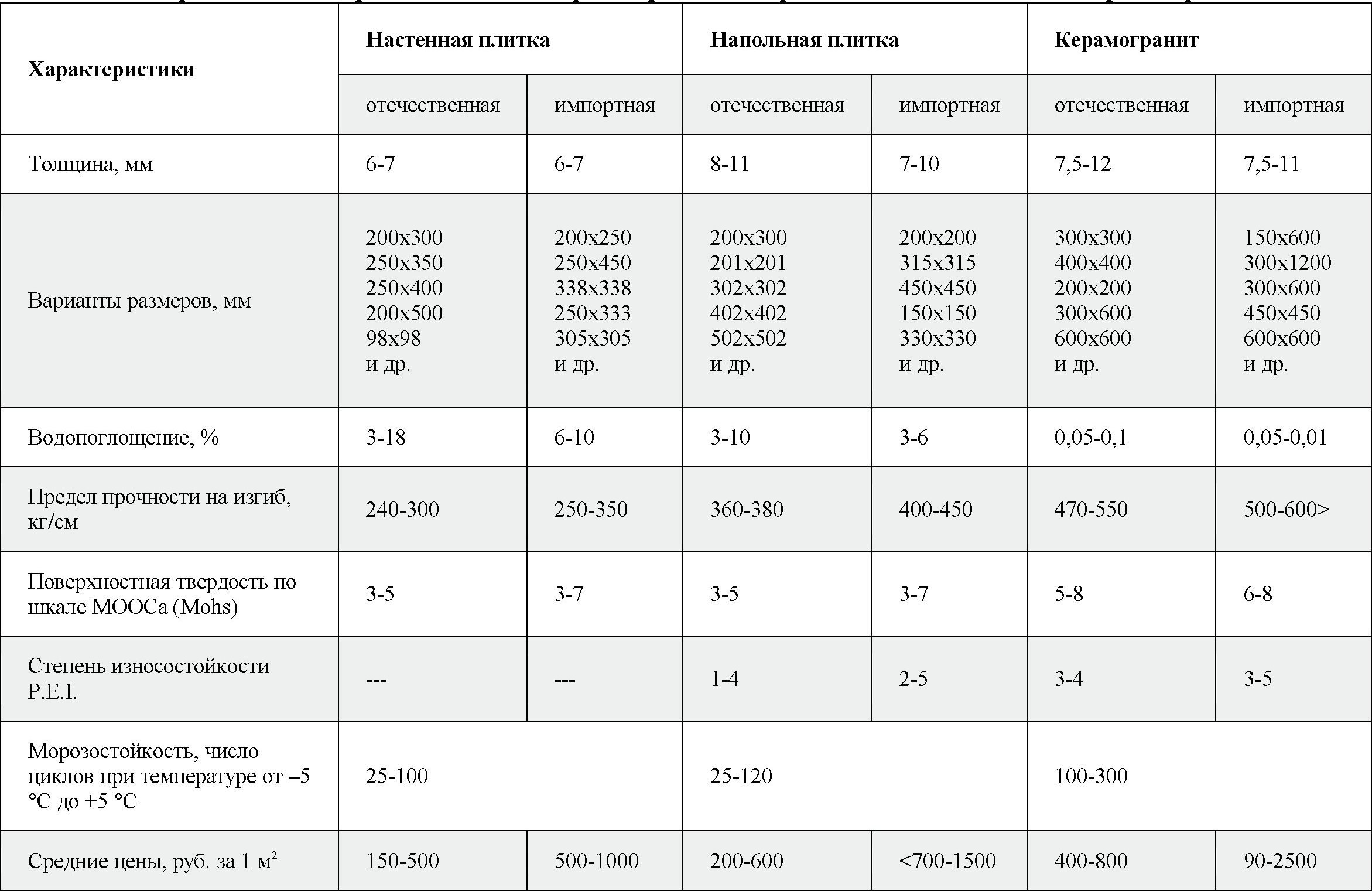 Товщина плитки для підлоги, для стін, стелі а також клею