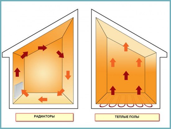 Теплі підлоги або класичні радіатори. Що краще?