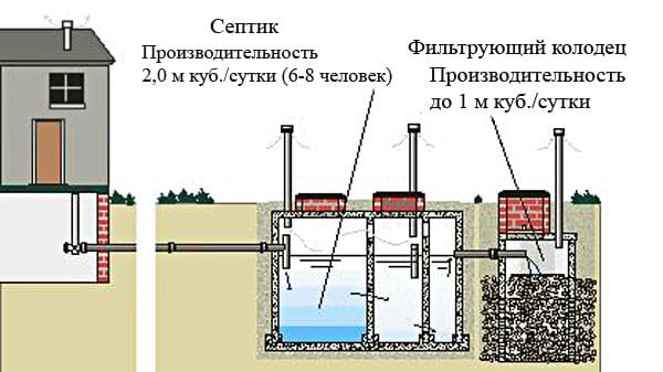 Система водовідведення в приватному будинку