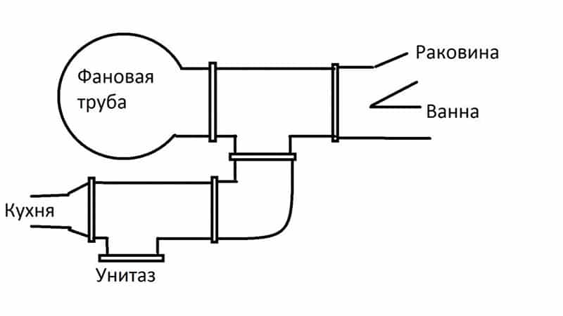Фановый стояк в приватному будинку: пристрій і монтаж