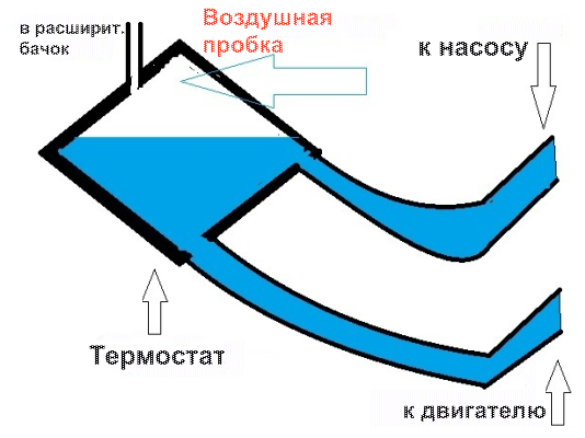 Симптоми повітряної пробки в системі охолодження, як визначити і вигнати повітря на ВАЗ (Лада Калина, ваз 2106 та інші)