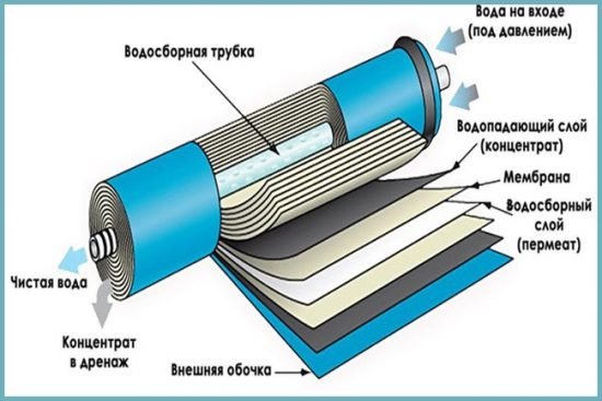 Очищення води зі свердловини і колодязі від заліза: як вибрати фільтр для дачі або приватного будинку?