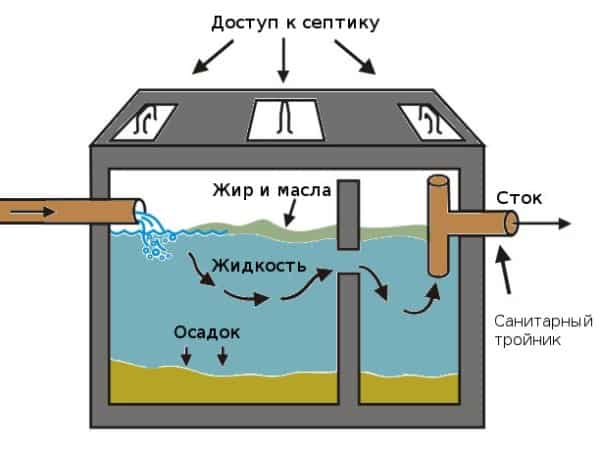 Септик танк — монтаж, розміри, де купити дешевше