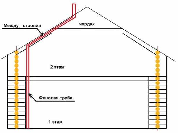Потрібен фановий стояк в приватному будинку?