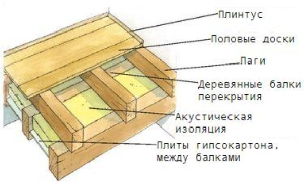 Як зробити надійний підлога в гаражі своїми руками