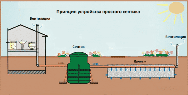 Септик для приватного будинку своїми руками — пристрій, схема, установка