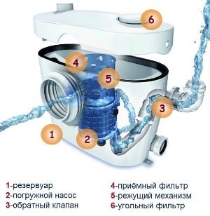 Як вибрати фекальний насос для дачі і квартири: огляд видів і марок