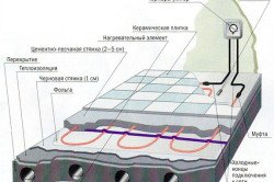 Електрична тепла підлога під плитку своїми руками: підготовка і монтаж