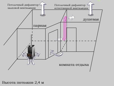 Облаштування вентиляції в лазні своїми руками