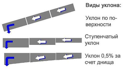 Максимальний і необхідний ухил каналізаційної труби