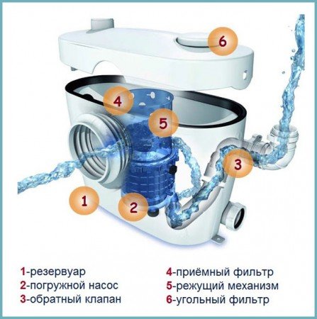 Каналізаційна система Sololift (Сололифт) — найкращий помічник у водовідведенні
