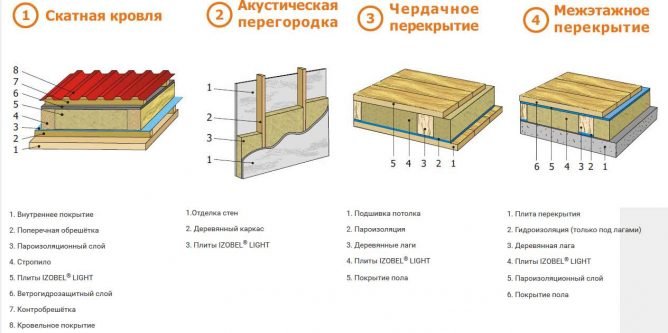 Ізобел (izobel) утеплювач: переваги і недоліки мінвати