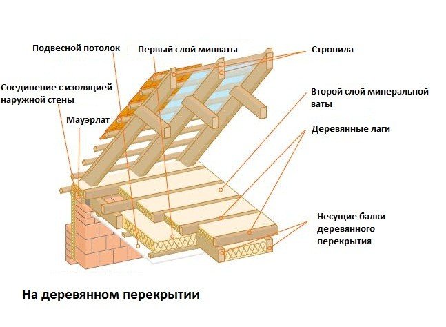 Технологія утеплення мансардної покрівлі своїми руками