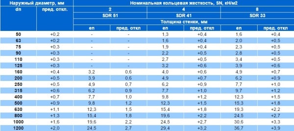 Розміри каналізаційних труб