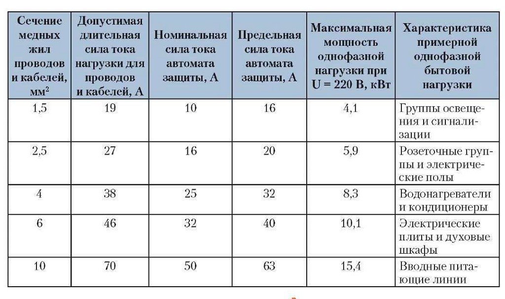 Самостійний монтаж електропроводки