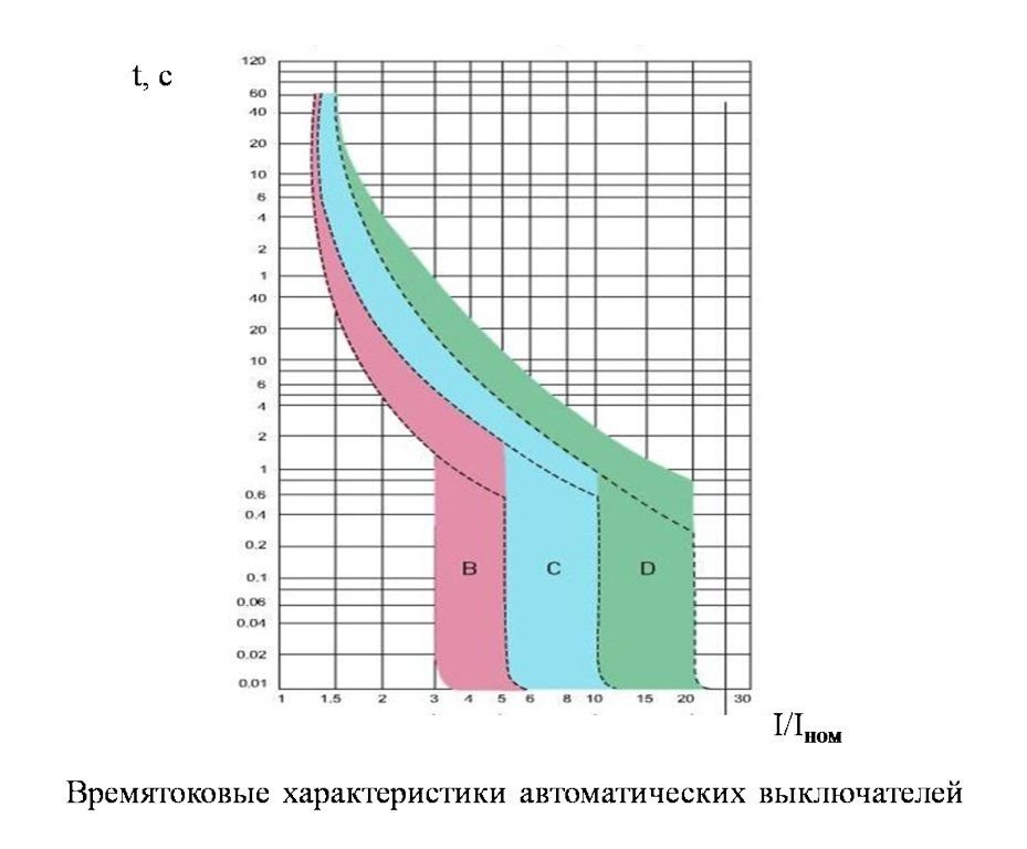 Вибір і установка автоматичних вимикачів