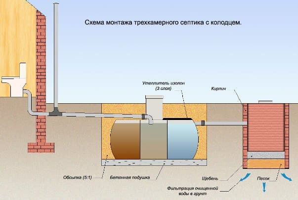 Який вибрати септик для дачі?