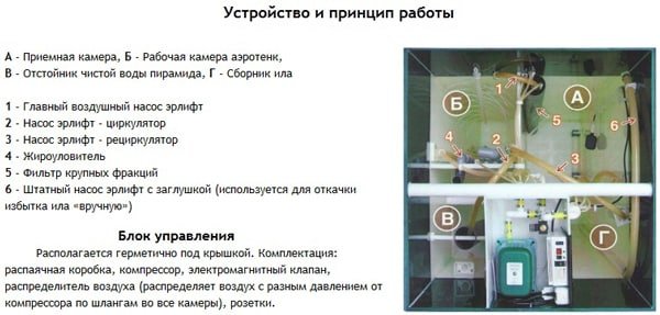 Принцип роботи септика Астра