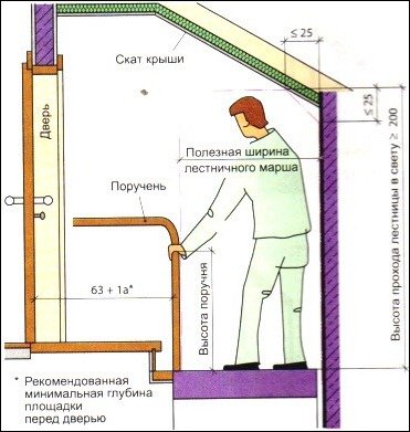 Проектування сходів – що потрібно знати?