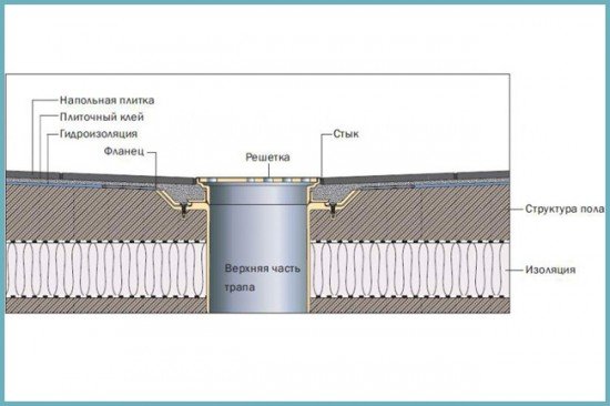 Душова кабінка без бортиків своїми руками: як встановити трап для душу, фото, відео