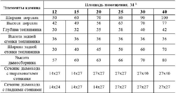 Як побудувати камін своїми руками