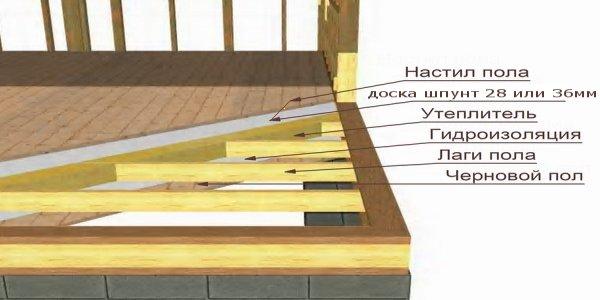 Каркасне будівництво своїми руками