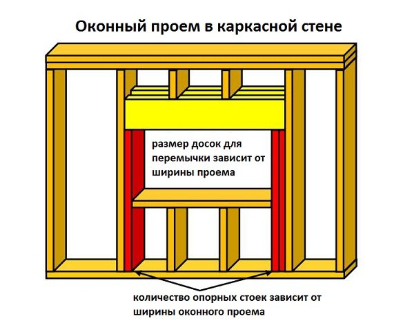 Каркасне будівництво своїми руками