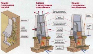 Як побудувати камін своїми руками