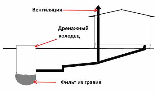 Як зробити каналізацію для лазні своїми руками