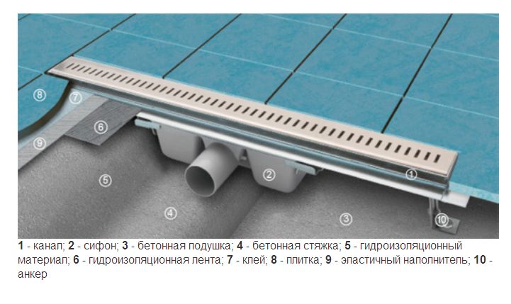 Вибираємо трап для каналізації і як встановити