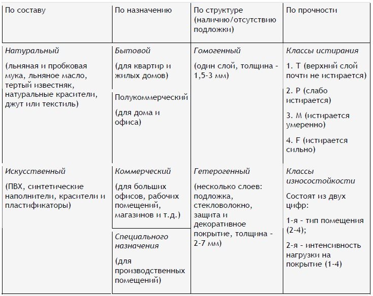 Як вибрати лінолеум на кухню: види, класи, плюси і мінуси